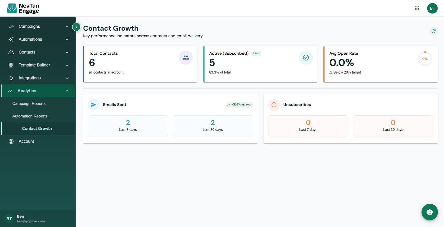 The Contact Growth dashboard